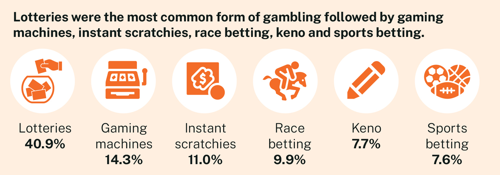 Lotteries were the most common form of gambling